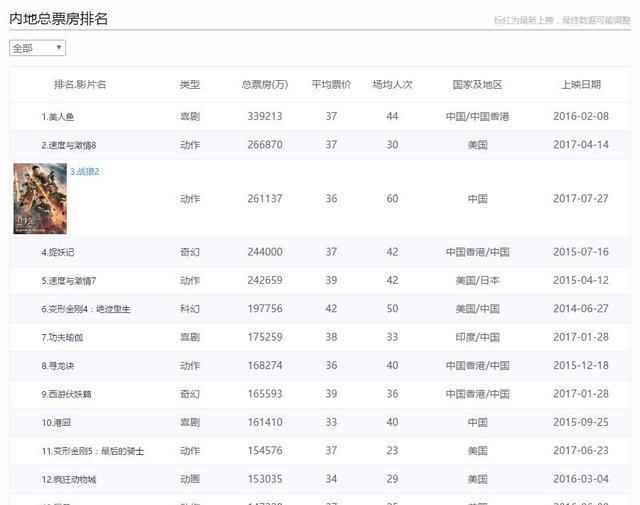 戰(zhàn)狼2最新收視率揭示，中國(guó)電影市場(chǎng)的火熱現(xiàn)象持續(xù)升溫