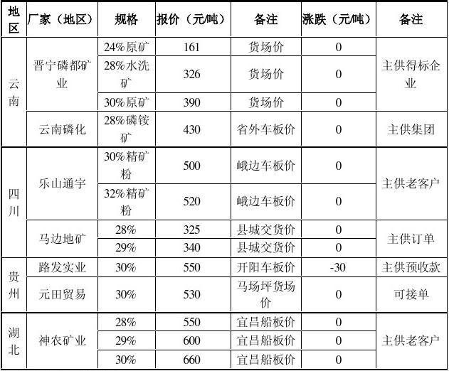磷礦石最新價(jià)格動(dòng)態(tài)，市場(chǎng)走勢(shì)、影響因素及前景展望分析